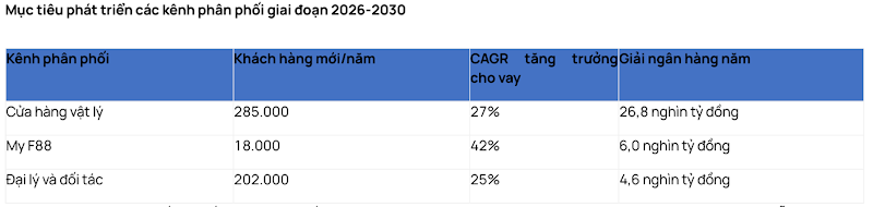 Các cửa hàng vật lý dự kiến đóng góp khoảng 55% lượng khách hàng mới mỗi năm. Trong khi đó, My F88 được kỳ vọng ghi nhận tốc độ tăng trưởng dư nợ nhanh nhất từ mức nền thấp, nhờ sản phẩm vay hạn mức tuần hoàn. Nguồn: Báo cáo Vietcap Các cửa hàng vật lý dự kiến đóng góp khoảng 55% lượng khách hàng mới mỗi năm. Trong khi đó, My F88 được kỳ vọng ghi nhận tốc độ tăng trưởng dư nợ nhanh nhất từ mức nền thấp, nhờ sản phẩm vay hạn mức tuần hoàn. Nguồn: Báo cáo Vietcap