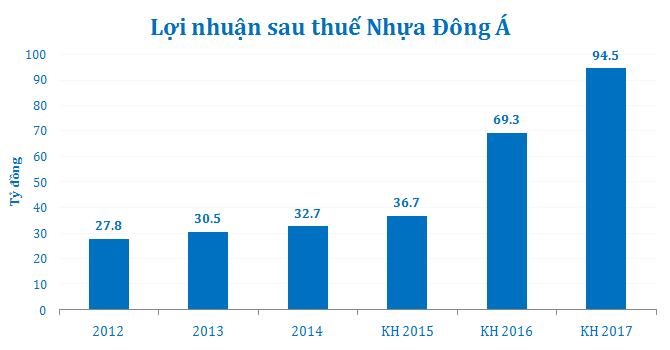 DAG: Lợi nhuận 6 tháng tăng 50% so với cùng kỳ ảnh 1