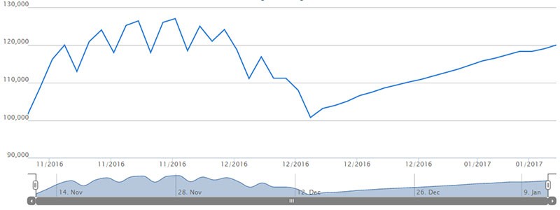 ROS “đổ bê tông” ở giá trên 100.000 đồng/CP ảnh 1