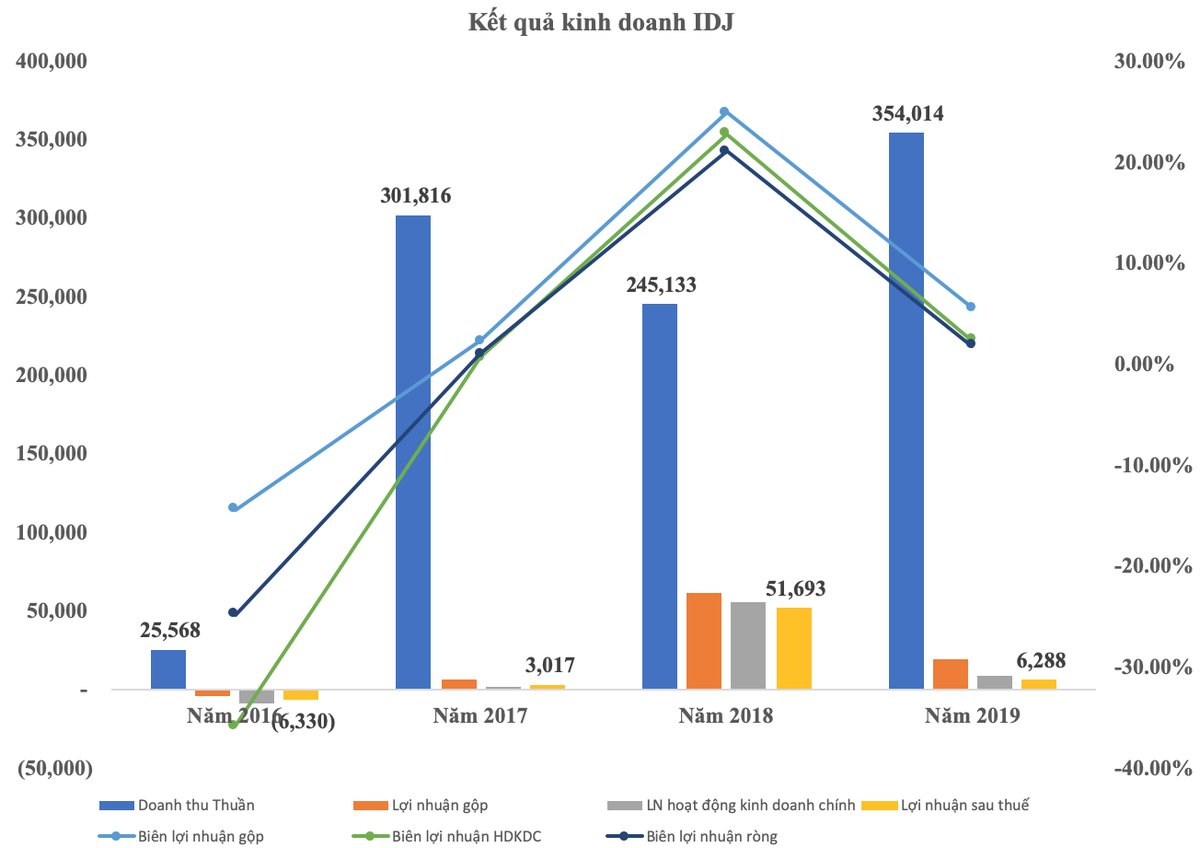 IDJ: “Ông chủ” cũng thoái vốn khi cổ phiếu đang tăng nóng ảnh 1