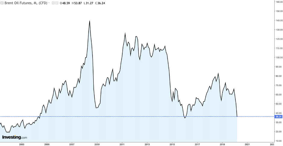 Những con số đáng chú ý của thị trường tài chính đầu năm 2020 ảnh 2
