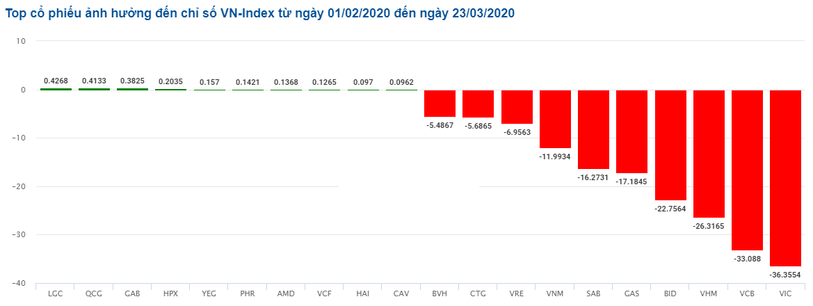 2 yếu tố cộng hưởng khiến thị trường mãi dò đáy ảnh 3