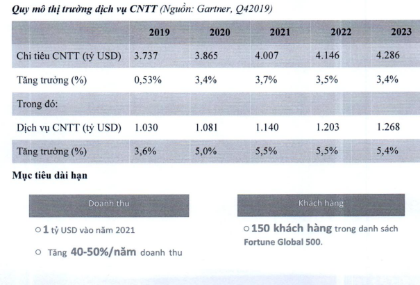 Khối Công nghệ vẫn là động lực trong kế hoạch tăng trưởng năm 2020 của FPT ảnh 1