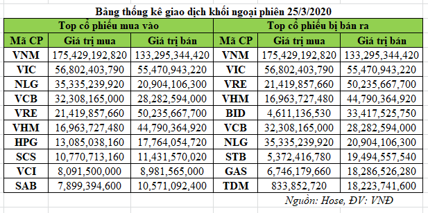 Nhà đầu tư ngoại, bắt đầu giảm bán, tham gia bắt đáy ảnh 1