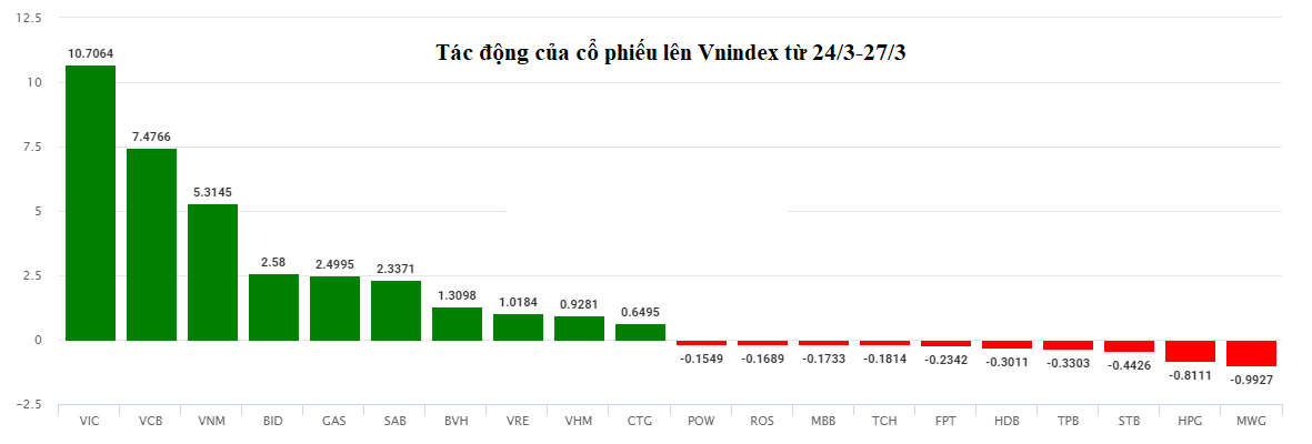 Đà hồi phục của các cổ phiếu trụ cột vẫn mong manh ảnh 1