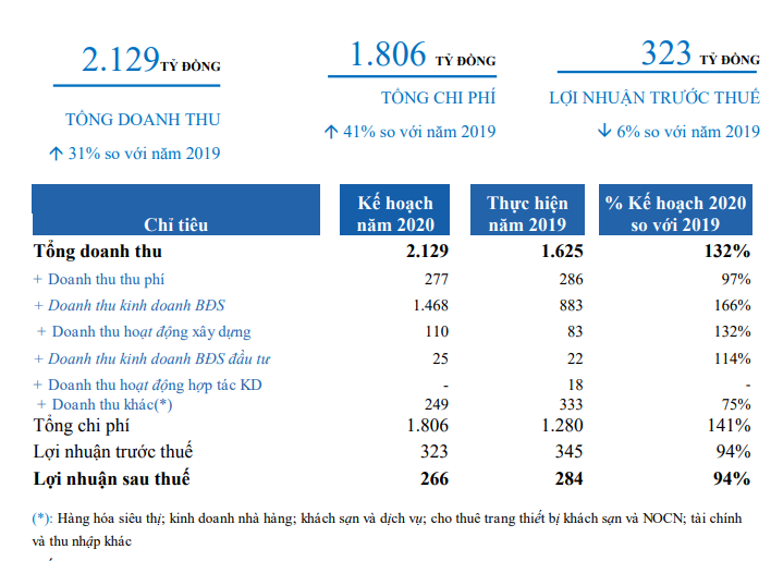 Hạ tầng Kỹ thuật (IJC) đặt kế hoạch tăng trưởng 66,3% doanh thu mảng bất động sản ảnh 1