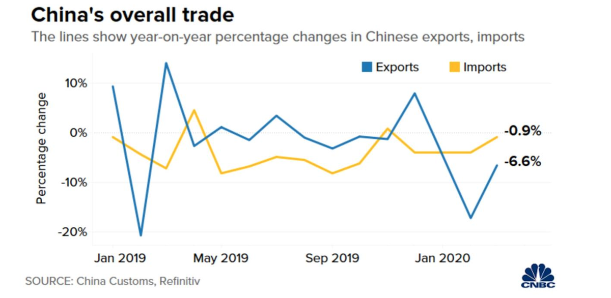 Tình hình xuất nhập khẩu của Trung Quốc không tệ như dự đoán ảnh 1