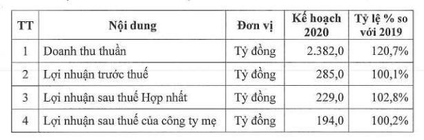 Đạt Phương (DPG) đặt kế hoạch doanh thu năm 2020 tăng gần 21% ảnh 1