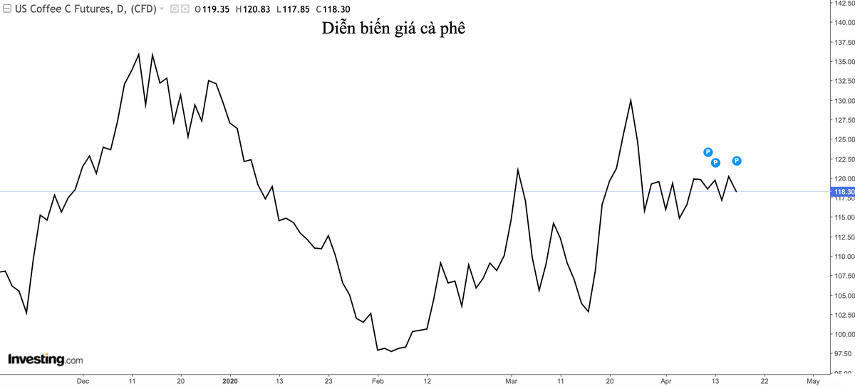 Câu chuyện đằng sau giá cà phê tăng sốc ảnh 1