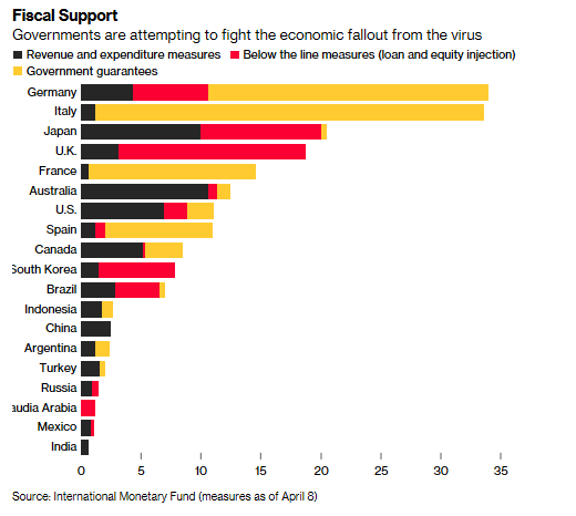 8 nghìn tỷ USD kích thích kinh tế toàn cầu, nước kém phát triển chỉ chiếm... số lẻ ảnh 1