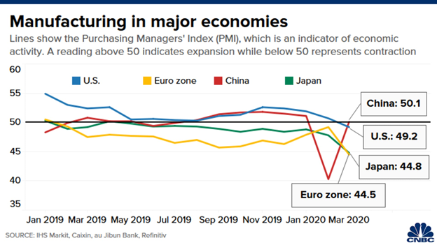 7 biểu đồ thể hiện kinh tế toàn cầu bị ảnh hưởng tiêu cực bởi đại dịch Covid-19 ảnh 4