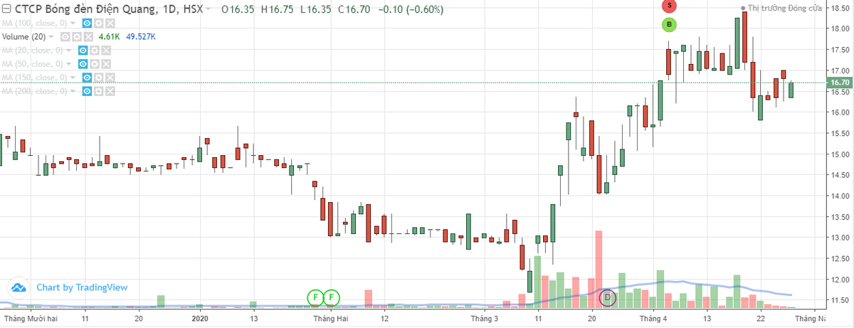 Quý I/2020, lợi nhuận của Điện Quang (DQC) mạnh hơn 63% ảnh 1