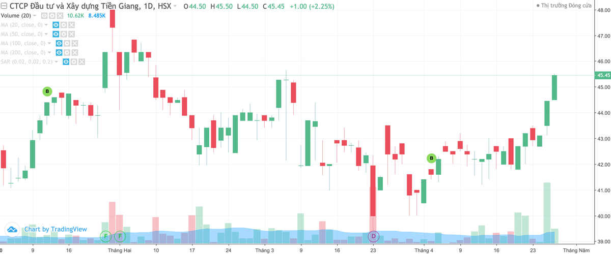 Đầu tư và Xây dựng Tiền Giang (THG): Doanh thu quý I/2020 tăng trưởng tới gần 70% ảnh 1