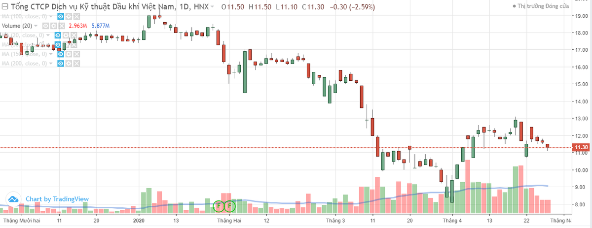 Ngấm đòn giá dầu giảm, Dịch vụ kỹ thuật Dầu khí (PVS) báo cáo lợi nhuận giảm gần 69% trong quý I/2020 ảnh 1
