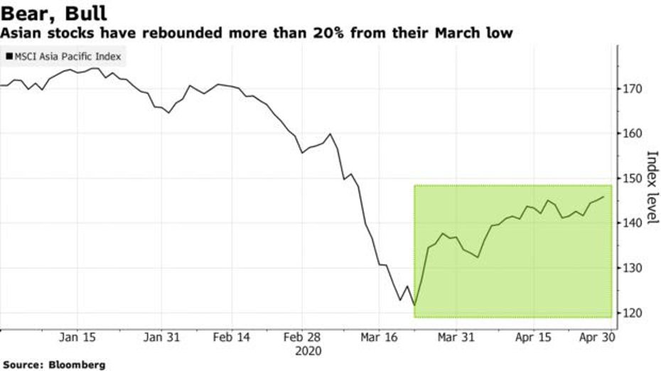 Chứng khoán châu Á trở thành điểm nhấn hồi phục ảnh 1