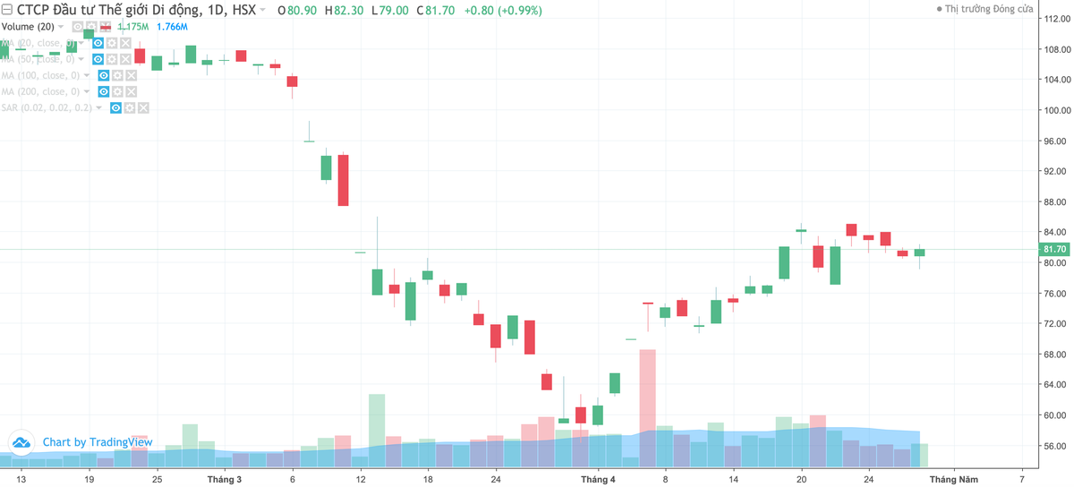 Chi phí kéo giảm tốc độ tăng trưởng lợi nhuận của Thế Giới Di Động quý 1/2020 ảnh 1