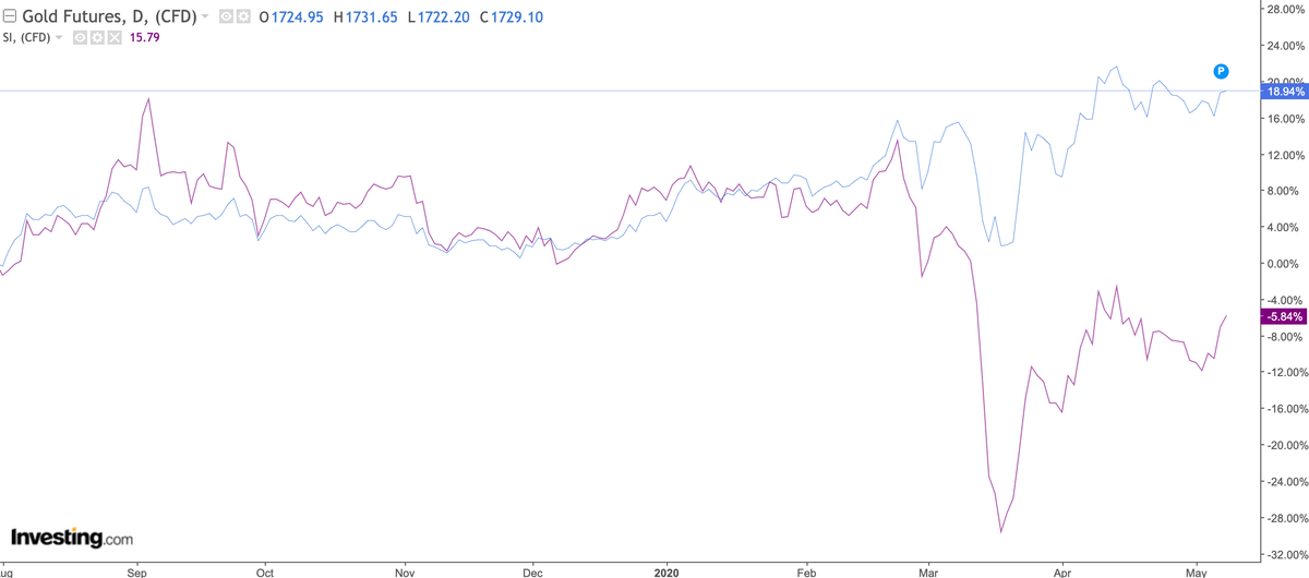 Lời giải cho giá vàng và bạc ngược chiều nhau trong đại dịch ảnh 1