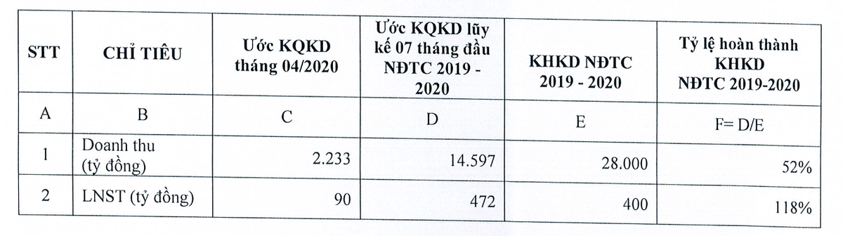 Luỹ kế 7 tháng đầu niên độ tài chính 2019-2020, Hoa Sen (HSG) hoàn thành 118% kế hoạch cả năm ảnh 1