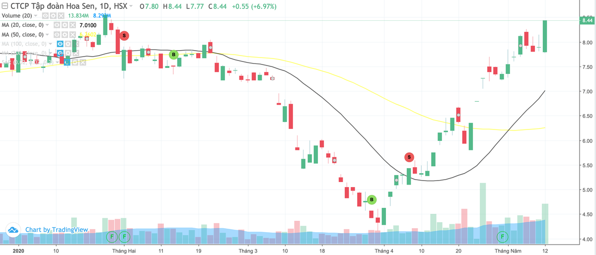 Luỹ kế 7 tháng đầu niên độ tài chính 2019-2020, Hoa Sen (HSG) hoàn thành 118% kế hoạch cả năm ảnh 2