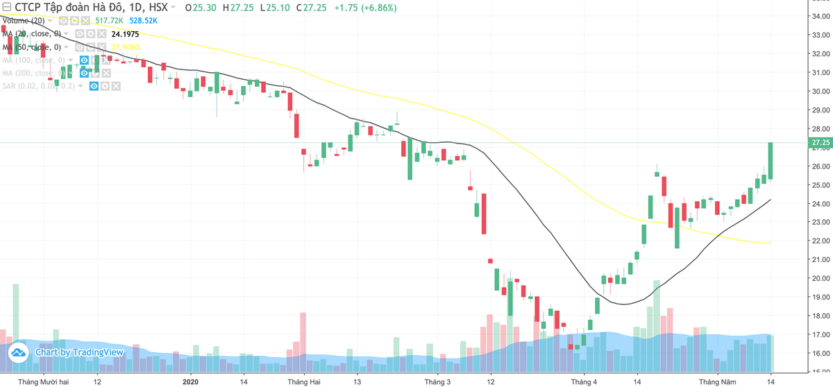 Hà Đô (HDG) dự kiến chia 30% cổ tức cho cổ đông trong quý II/2020 ảnh 2