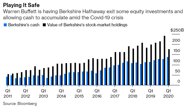 Sau hàng không tới lượt ngân hàng bị Warren Buffett thoái vốn ảnh 1