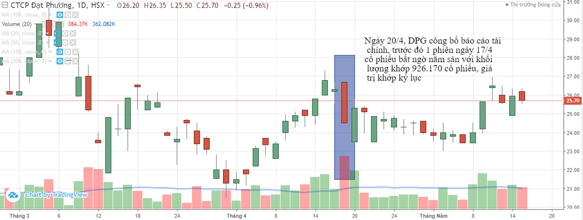 Đạt Phương chuẩn bị chia cổ tức tiền mặt tỷ lệ 10% ảnh 1