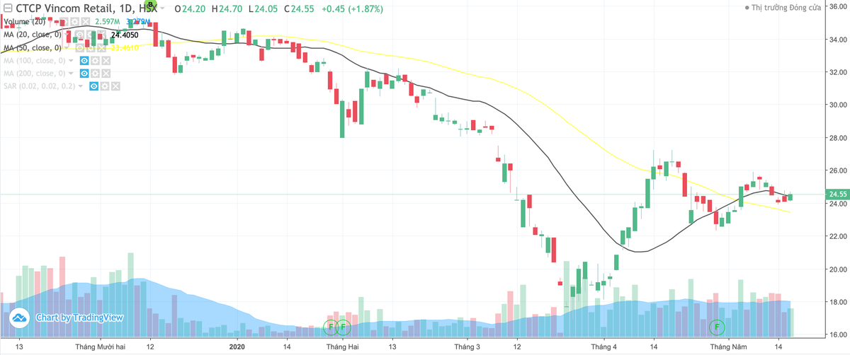 Vincom Retail (VRE) đặt kế hoạch lợi nhuận giảm nhằm hỗ trợ khách hàng thuê mặt bằng ảnh 1
