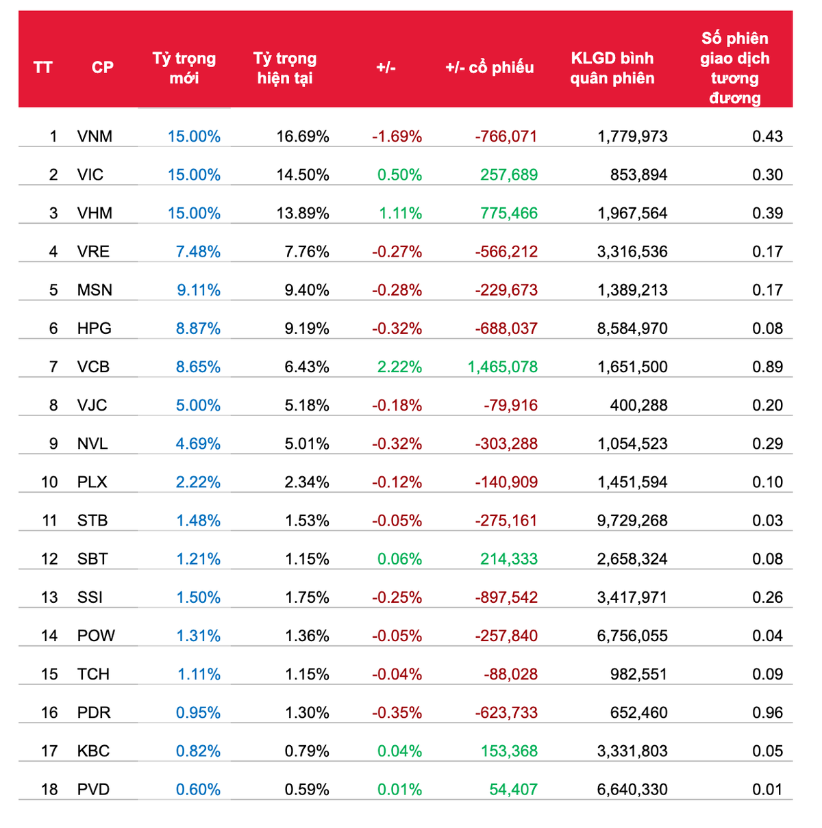 Quỹ ETF đảo danh mục quý II/2020: Sẽ không có sự thay đổi về danh mục cổ phiếu  ảnh 2