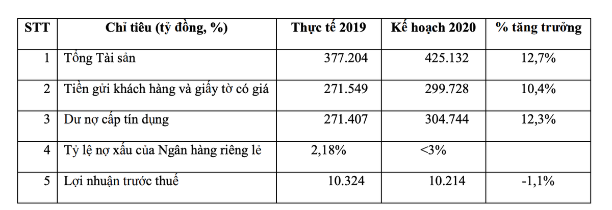 VPBank (VPB) không chia cổ tức, không đặt mục tiêu tăng trưởng lợi nhuận năm 2020 ảnh 1