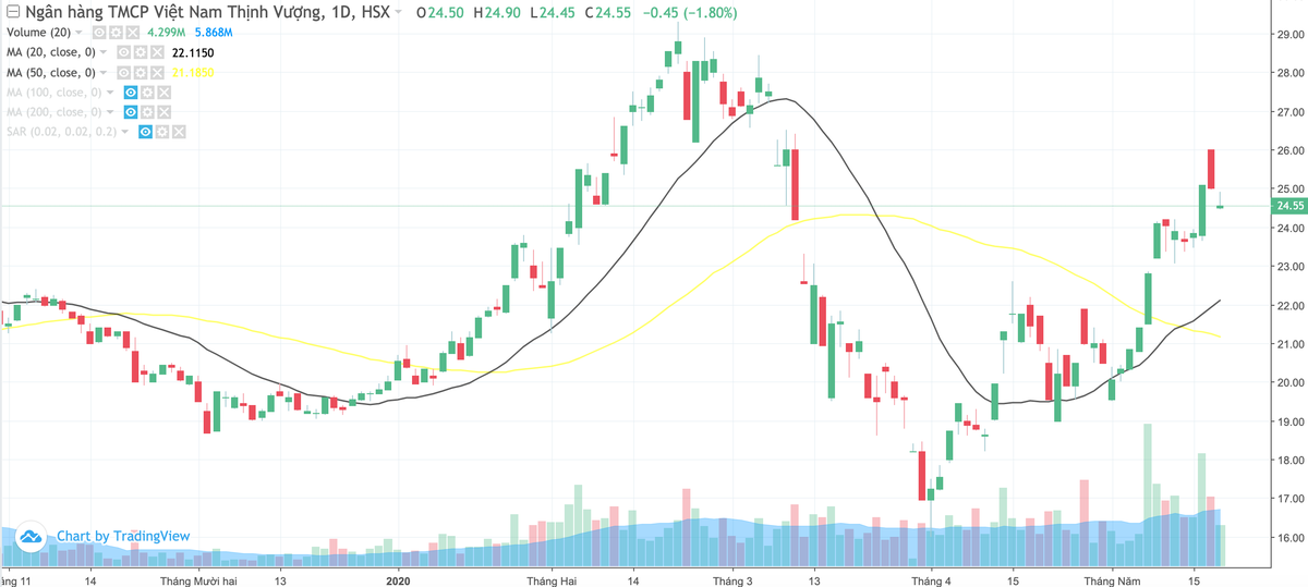 VPBank (VPB) không chia cổ tức, không đặt mục tiêu tăng trưởng lợi nhuận năm 2020 ảnh 2