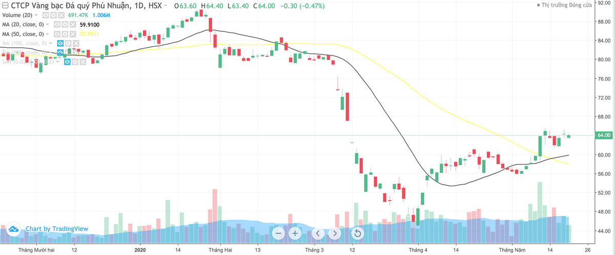 PNJ báo lỗ 89 tỷ đồng trong tháng 4/2020 ảnh 3