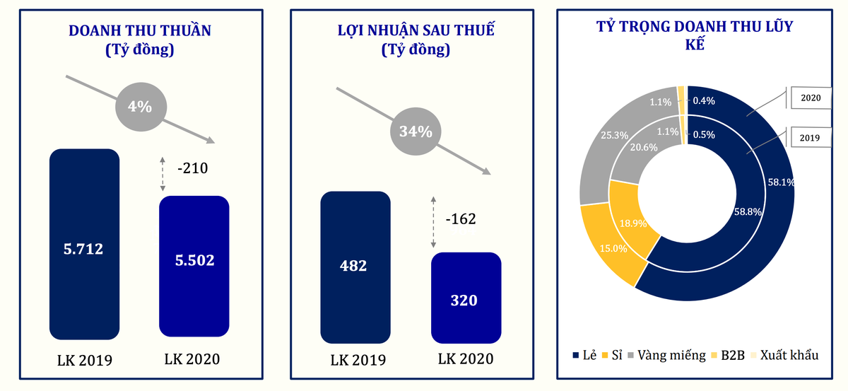 PNJ báo lỗ 89 tỷ đồng trong tháng 4/2020 ảnh 2
