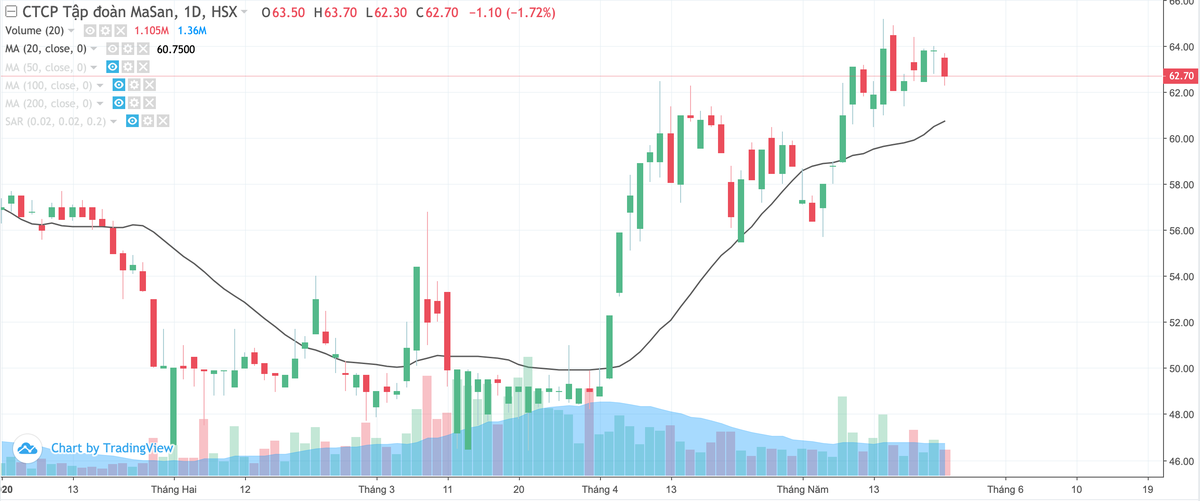 Quỹ đầu tư do Chính phủ Singapore gián tiếp mua 38,9 triệu cổ phiếu Masan (MSN) ảnh 1
