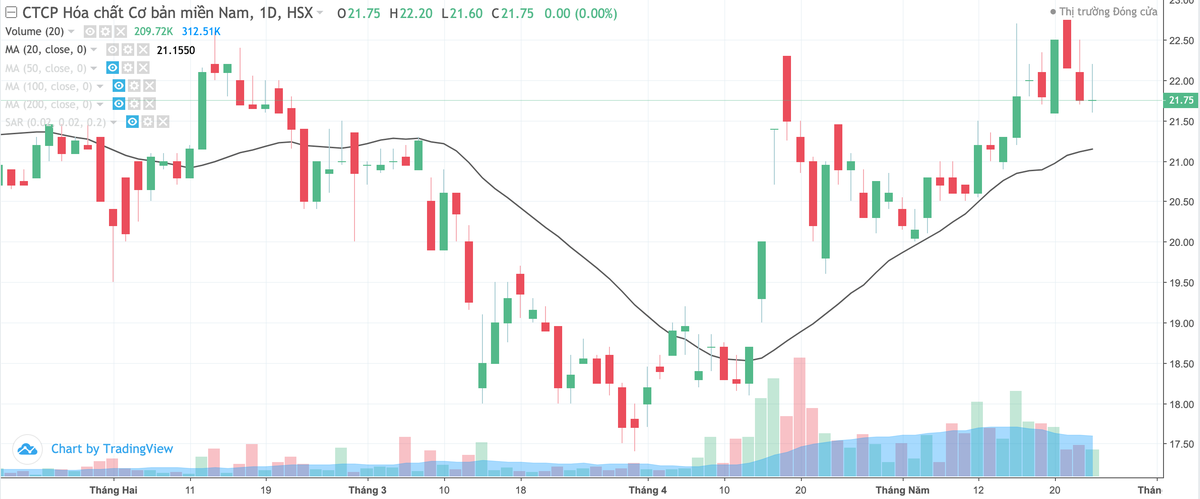 Hoá chất Cơ bản miền Nam (CSV): Nhóm cổ đông VinaCapital không còn là cổ đông lớn ảnh 1