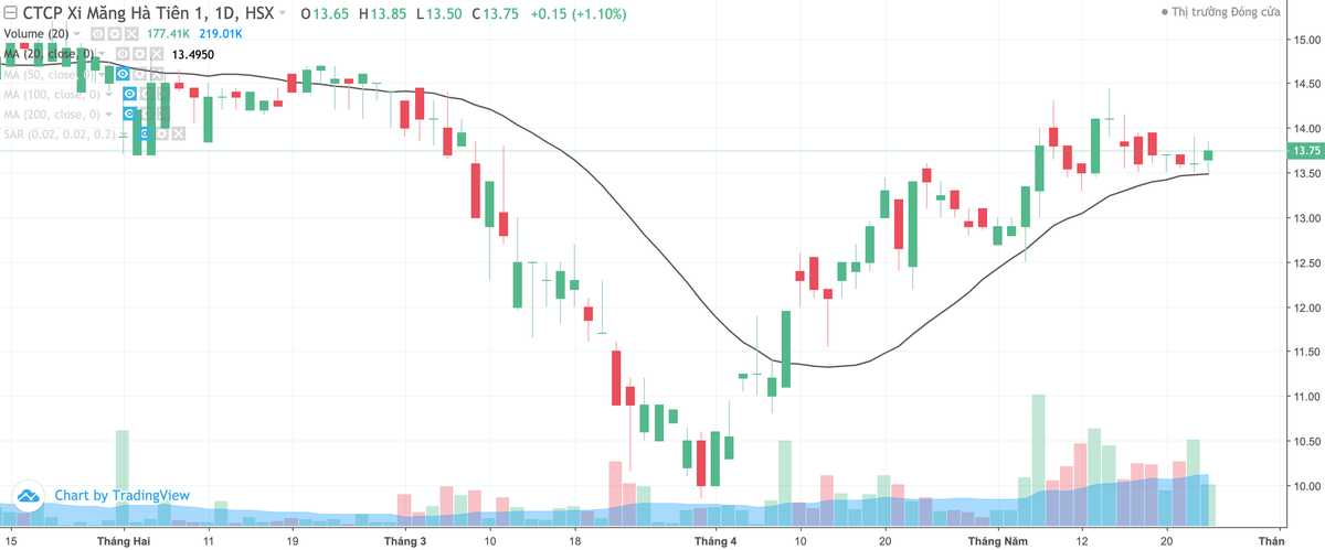 Người liên quan của CTCP Xi măng Hà Tiên 1 đăng ký mua 260.000 cổ phiếu ảnh 1