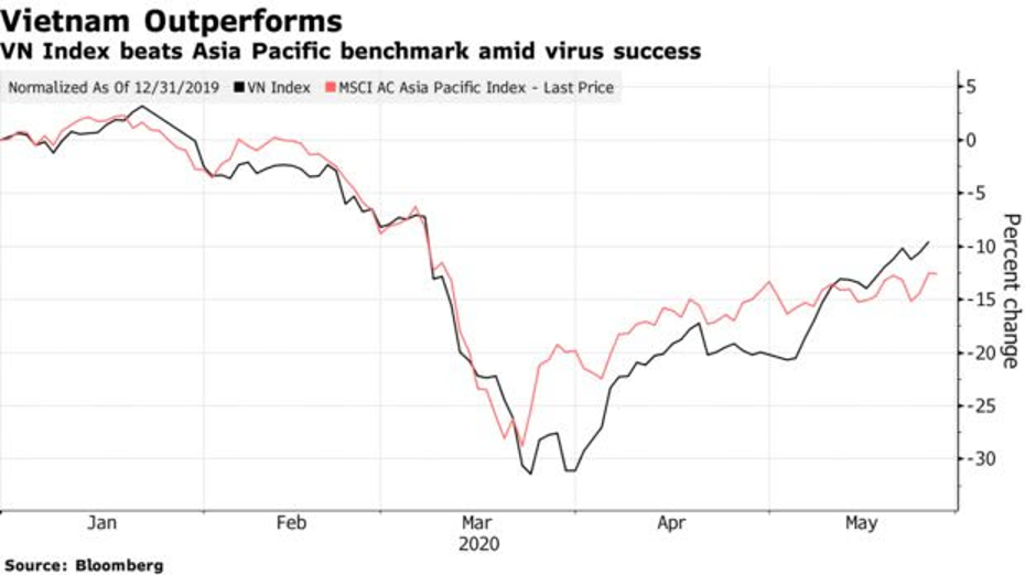 Bloomberg: Chứng khoán Việt Nam tăng mạnh nhất châu Á trong tháng 5 ảnh 1