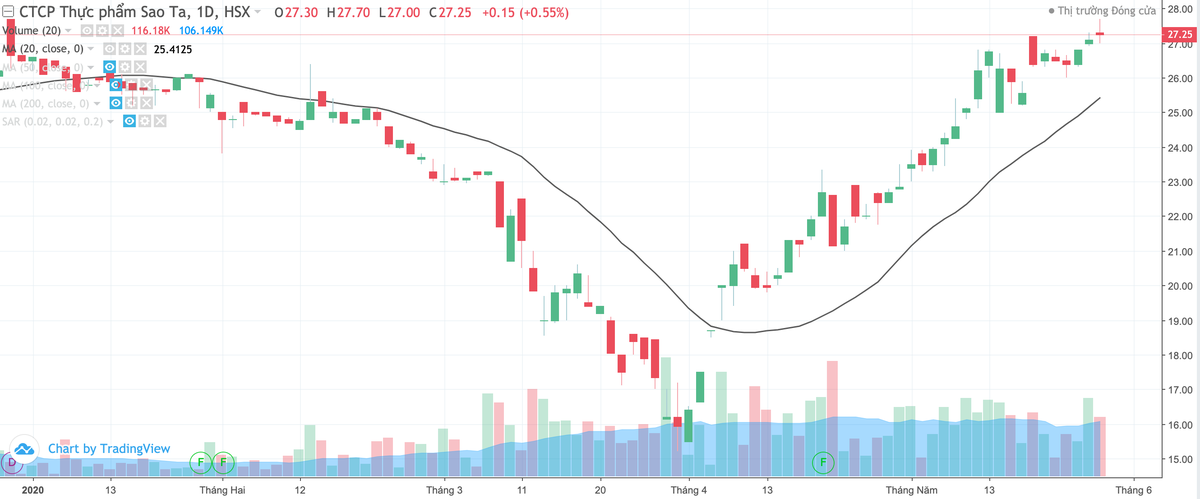 Bất chấp tăng trưởng âm quý I/2020, Thực phẩm Sao Ta (FMC) vẫn đặt kế hoạch tăng trưởng trong năm 2020 ảnh 1