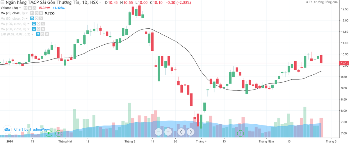 Sacombank (STB) đặt kế hoạch lợi nhuận trước thuế giảm 20% trong năm 2020 ảnh 1