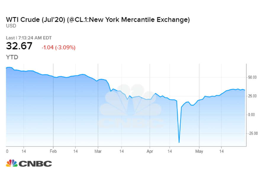Giá dầu WTI tăng 88% trong tháng 5, mức tốt nhất kể từ năm 1999 ảnh 2