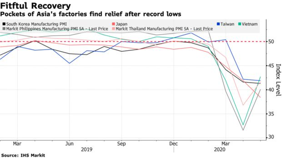 Tình hình sản xuất ở châu Á vẫn ảm đạm mặc dù dần dỡ bỏ phong tỏa ảnh 1