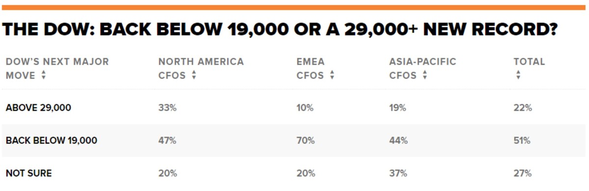 Các CFO toàn cầu đặt cược chỉ số Dow Jones sẽ phá đáy 19.000 điểm ảnh 1