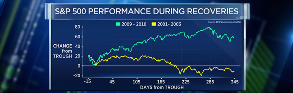 Dự báo đà hồi phục của năm 2020 so với 2 đợt khủng hoảng giai đoạn 2001 và 2009 ảnh 1