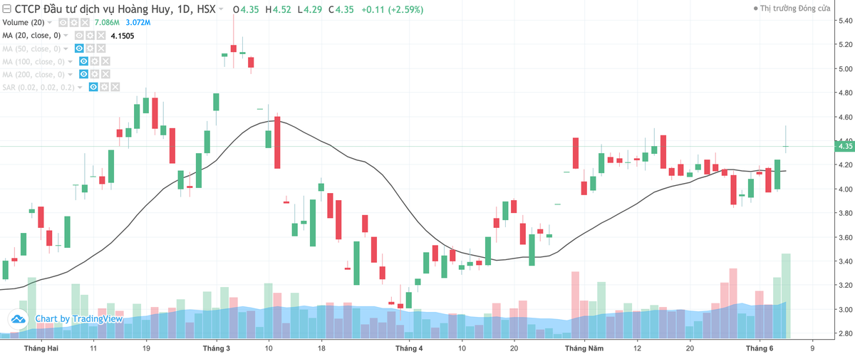 Đầu tư Dịch vụ Hoàng Huy (HHS) tạm ứng cổ tức tiền mặt năm 2019 tỷ lệ 4% ảnh 1