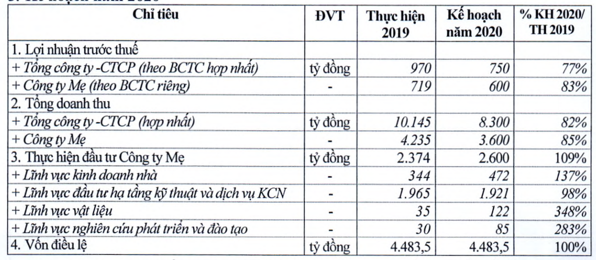 Công ty Viglacera (VGC) đặt kế hoạch lợi nhuận trước thuế giảm 22,7% trong năm 2020 ảnh 1