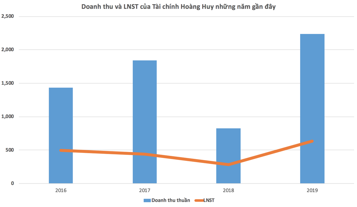 Tài chính Hoàng Huy (TCH) đặt mục tiêu lãi 800 tỷ đồng năm 2020, trả cổ tức 10% ảnh 1