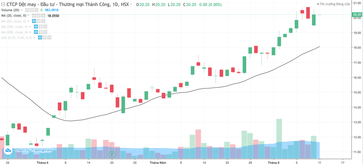 Dệt may Thành Công (TCM): Lợi nhuận tháng 5 tăng đột biến 175%, ước đạt 1,1 triệu USD ảnh 1