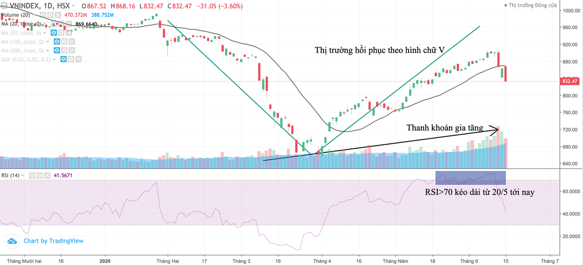 Thử tìm nguyên nhân bán tháo lặp lại trong phiên giao dịch chứng khoán 15/6 ảnh 1