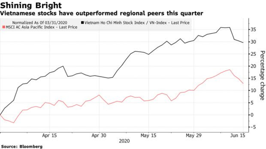 Bloomberg: Nhà đầu tư nước ngoài đang quay trở lại thị trường chứng khoán Việt Nam ảnh 1
