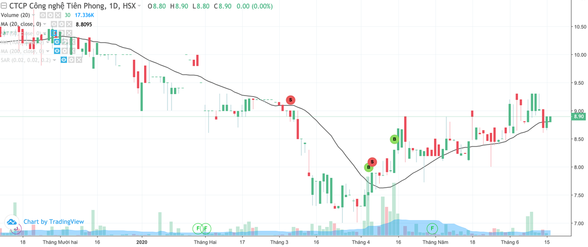 Công nghệ Tiên Phong (ITD) dự kiến chia cổ tức tiền năm 2019 là 10% ảnh 1