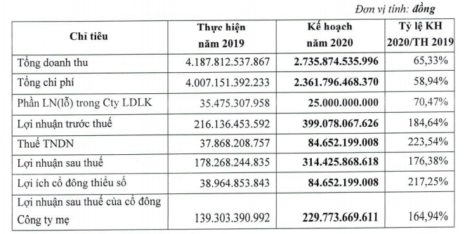 Phát triển Nhà Thủ Đức (TDH) đặt kế hoạch lợi nhuận 314,4 tỷ đồng, tăng 76,4% trong năm 2020 ảnh 1